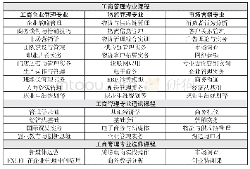 《表3 OBE理念教学模式下高职工商管理专业课程设置》