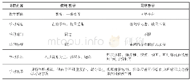 《表1 传统教学与网络教学的对比[8]》