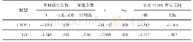 表7 一元回归模型系数结果