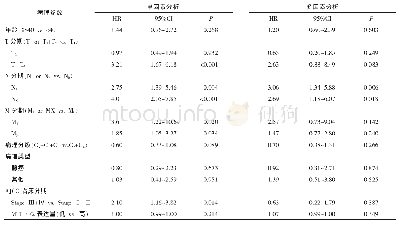 《表3 影响宫颈癌患者预后的单因素和多因素回归分析》