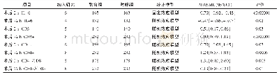 《表2 术后2 h、72 h评价患者IL-6、CD3+、CD4+、CD4+/CD8+、NK细胞水平的Meta分析结果》