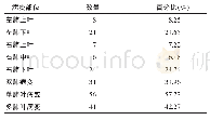 《表1 肺部病变累及部位分布》