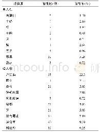 表1 417例过敏性皮肤病患者血清sIgE检测结果分布