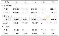 《表2 两组患者血流动力学指标比较（n=40,±s)》