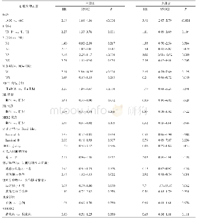 表4 影响乳腺癌患者预后的临床病理因素的Cox比例风险回归分析