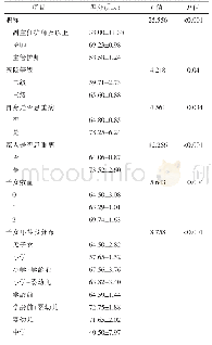 《表3 不同特征文职护士职业危机感得分的单因素分析》