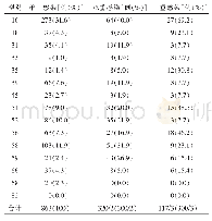 表2 2016年—2018年15型HR-HPV总阳性各基因型分布