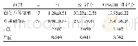表3 两组患者SI、ISS评分、APACHEⅡ评分比较（±s)