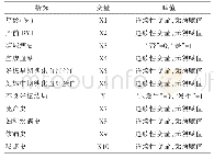 表3 多因素分析赋值表：妊娠早中期糖化血红蛋白水平与妊娠结局的相关性分析