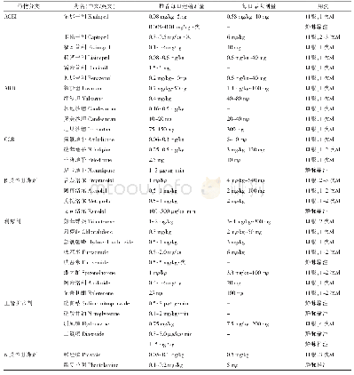 表1 儿童高血压常用降压药物推荐剂量及用法