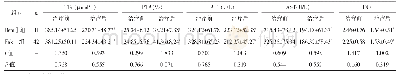 表1 2组患者肝功能指标比较（±s)