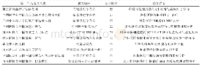 表6 卵巢颗粒细胞瘤研究中文文献被引频次排名