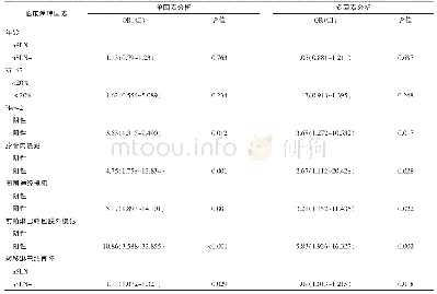 表2 单因素与多因素分析非前哨淋巴结转移的危险因素