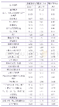 《表7 2018年与2017年轻工各行业主营业务收入利润率对比表》