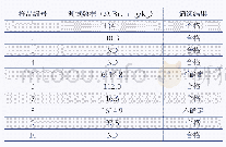 《表2 10组样品中总溴含量及筛选结果》