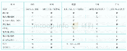 《表2 国内外空调器性能测试方法标准比较》