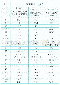 《表3 欧盟标准委员会发布的EN 71-3:2013+A3:2018可迁移元素限量》