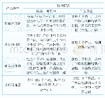 《表3 2014年广东省涉水产品卫生监督抽检工作情况》