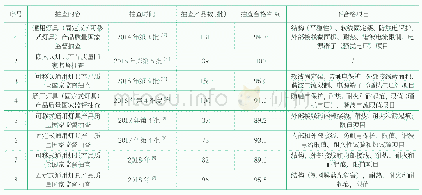 表2 灯具产品历年国家质检总局抽查情况汇总表