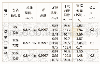 表1 方法线性范围、平均加标回收率、标准偏差