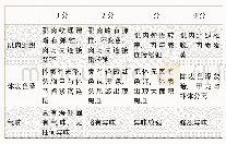 表1 感官评分规则：凡纳滨对虾在冰箱-18℃、-40℃冷冻条件的冻藏品质变化研究