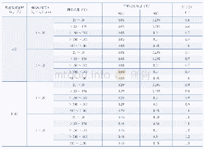 表3 不同量程范围及输出电流时不确定度汇总表