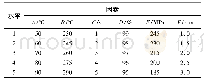 《表3 因素水平的设计：飞机支线架注塑成型缺陷分析和多目标优化》