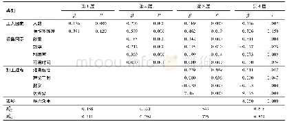 表3 产能影响因素分层Logistic回归分析