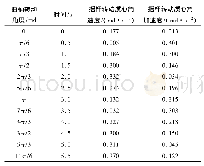 表1 四杆机构动力学分析