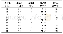 表3 正交试验设计方案：基于正交试验镁合金径向分块拉深壁厚优化