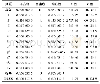 表5 最大增厚率y2方差分析