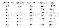 表3 加装锥形散射器时不同喷吹压力下的侧壁压力峰值