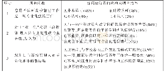 《表2 调查对象对“双一流”建设中管理人员专业化建设的认识》