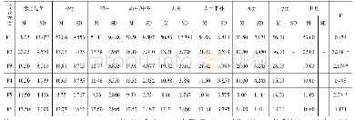 表4 听障大学生父母教养方式在父亲受教育水平上的差异