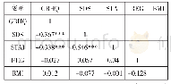 表1 肠脑健康状况与焦虑、抑郁、体质指数与地域之间的相关分析