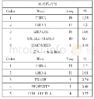 表3 高频词（不包括功能词）