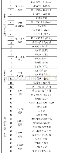 表3 移动应用开发专业课程框架