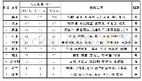 《表2015 年～2017年“世界品牌500强”入选数量最多的1 0 个国家》