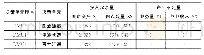 《表3 各快递企业产出投入冗余值》