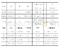 《表3 逐步回归计算结果：我国社会消费品零售总额影响因素分析》