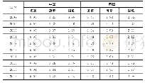 《表3  2008 年～2017年中泰两国贸易重合水果显性比较优势指数 (RCA)》