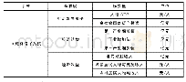 《表1 区域经济系统序参量》