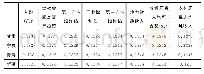 《表2 各省（区）序参量的权重》