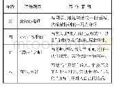 表格1：意愿  材料  方法——帮助学生用文字编织美好