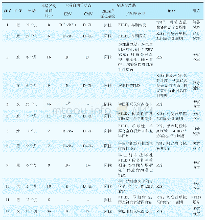 表1 16例肝移植术后PTLD受者的临床资料