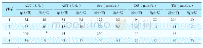 表2 肝移植术后HSOS患者治疗前后的肝肾功能变化
