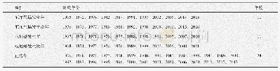 《表1 1966—2016年间厄尔尼诺年与拉尼娜年》