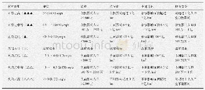 表2 定义每个综合措施选择的影响强度的标准[2]