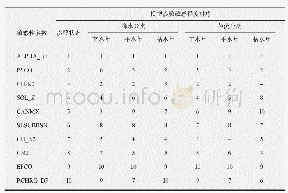 表1 不同丰枯条件下模型参数的敏感性排序