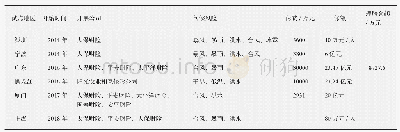 表1 2014—2018年中国巨灾保险试点概况